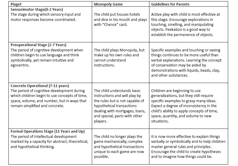 piagets time periods involving cognitive development piagets time periods with cognitive development